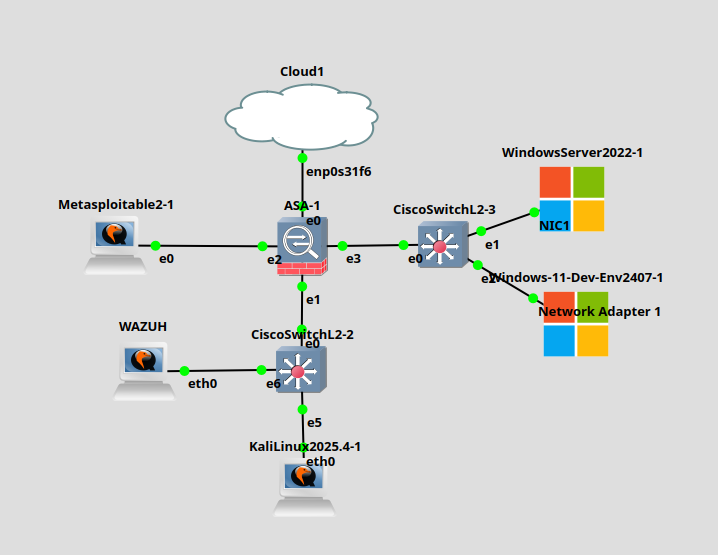 GNS3 lab topology with Cisco ASA, switches and Windows and Linux hosts